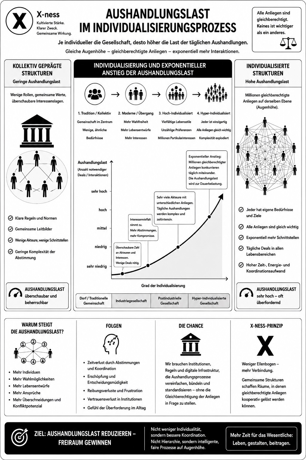 Aushandlungslast im Individualisierungsprozess